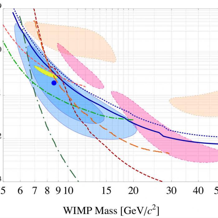 CDMS plot