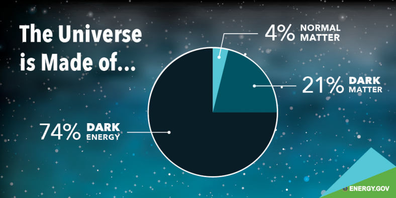 Fig.1 Resume of the content of the universe we live in. Most of it is made of things we do not understand.