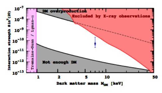 Figure 2: Values of the mass and mixing angle of the sterile neutrino which are compatible with the observed photon line (blue bar)